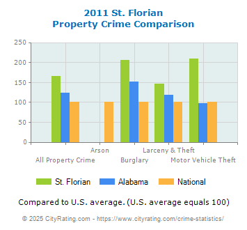 St. Florian Property Crime vs. State and National Comparison