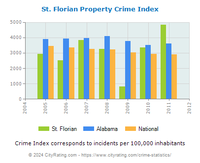 St. Florian Property Crime vs. State and National Per Capita