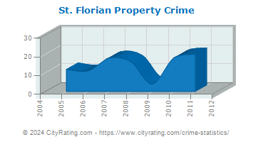 St. Florian Property Crime