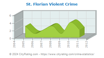 St. Florian Violent Crime
