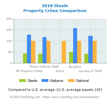 Steele Property Crime vs. State and National Comparison