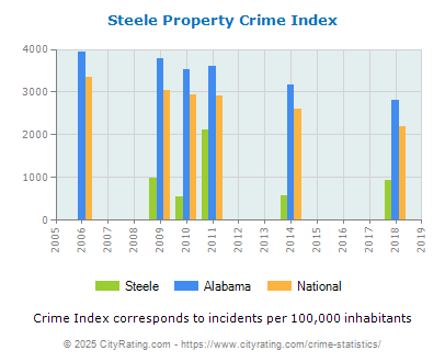 Steele Property Crime vs. State and National Per Capita