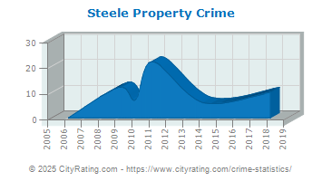 Steele Property Crime