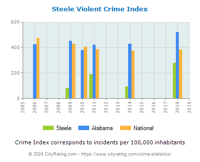 Steele Violent Crime vs. State and National Per Capita