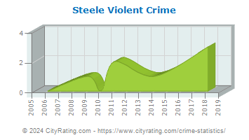 Steele Violent Crime