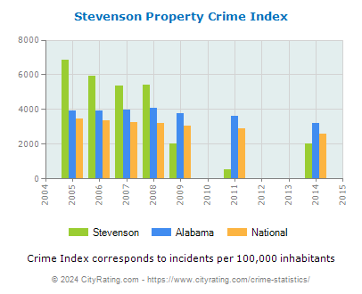 Stevenson Property Crime vs. State and National Per Capita