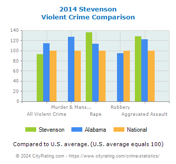 Stevenson Violent Crime vs. State and National Comparison