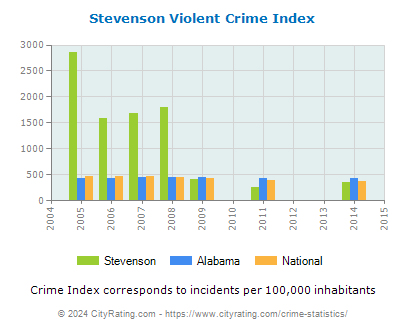 Stevenson Violent Crime vs. State and National Per Capita