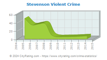 Stevenson Violent Crime