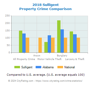 Sulligent Property Crime vs. State and National Comparison