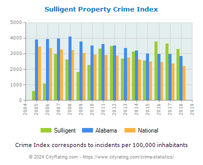 Sulligent Property Crime vs. State and National Per Capita