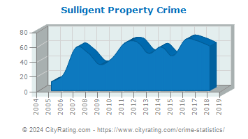 Sulligent Property Crime