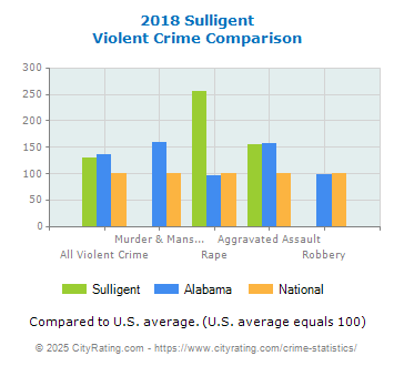 Sulligent Violent Crime vs. State and National Comparison