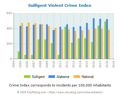 Sulligent Violent Crime vs. State and National Per Capita