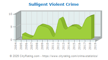 Sulligent Violent Crime