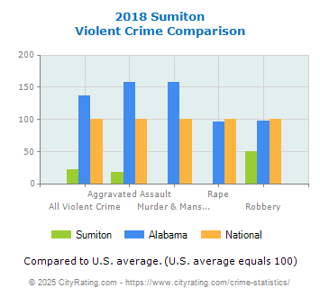 Sumiton Violent Crime vs. State and National Comparison