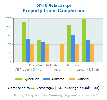 Sylacauga Property Crime vs. State and National Comparison