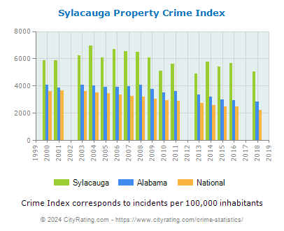 Sylacauga Property Crime vs. State and National Per Capita