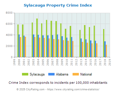 Sylacauga Property Crime vs. State and National Per Capita