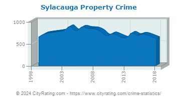 Sylacauga Property Crime