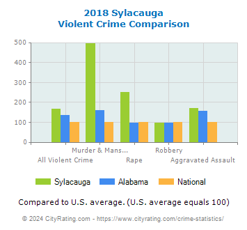 Sylacauga Violent Crime vs. State and National Comparison