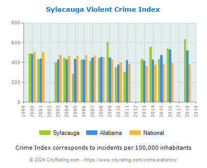 Sylacauga Violent Crime vs. State and National Per Capita