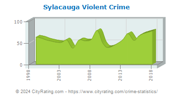 Sylacauga Violent Crime