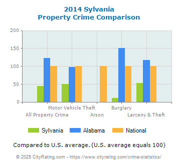 Sylvania Property Crime vs. State and National Comparison