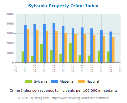 Sylvania Property Crime vs. State and National Per Capita