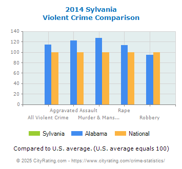 Sylvania Violent Crime vs. State and National Comparison