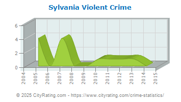 Sylvania Violent Crime