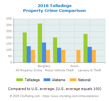 Talladega Property Crime vs. State and National Comparison