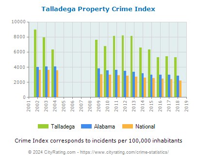 Talladega Property Crime vs. State and National Per Capita