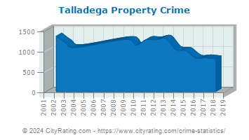 Talladega Property Crime