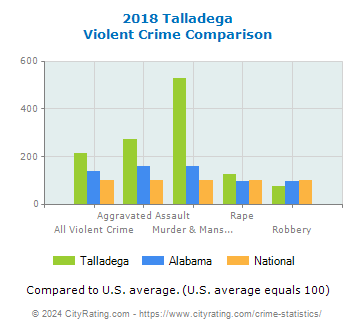 Talladega Violent Crime vs. State and National Comparison