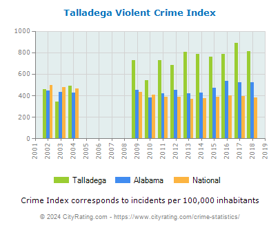 Talladega Violent Crime vs. State and National Per Capita