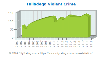 Talladega Violent Crime