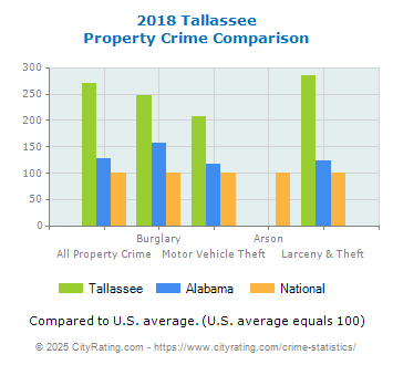 Tallassee Property Crime vs. State and National Comparison