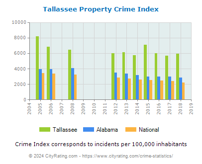 Tallassee Property Crime vs. State and National Per Capita