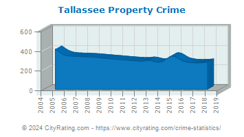 Tallassee Property Crime