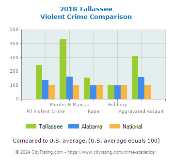 Tallassee Violent Crime vs. State and National Comparison