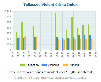 Tallassee Violent Crime vs. State and National Per Capita