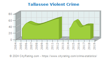 Tallassee Violent Crime
