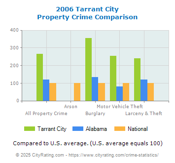 Tarrant City Property Crime vs. State and National Comparison