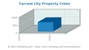 Tarrant City Property Crime