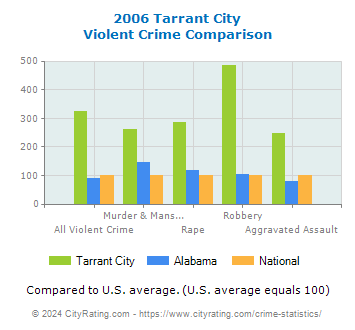 Tarrant City Violent Crime vs. State and National Comparison