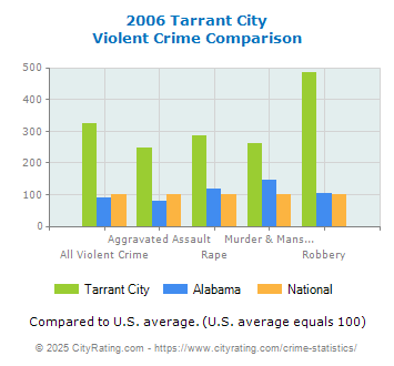 Tarrant City Violent Crime vs. State and National Comparison