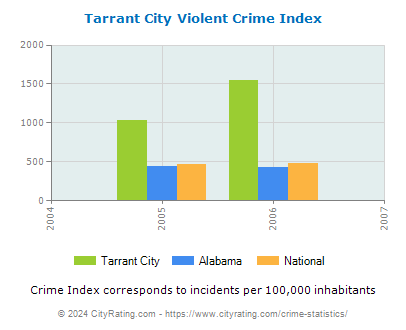 Tarrant City Violent Crime vs. State and National Per Capita