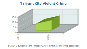 Tarrant City Violent Crime