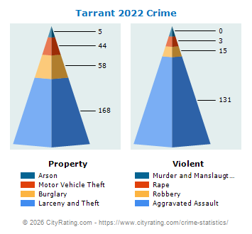 Tarrant Crime 2022